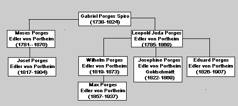 Gabriel Porges Spiro family tree